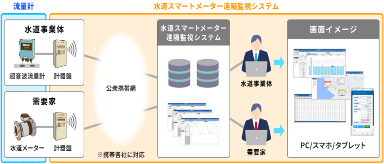 スマートメーター遠隔監視システム