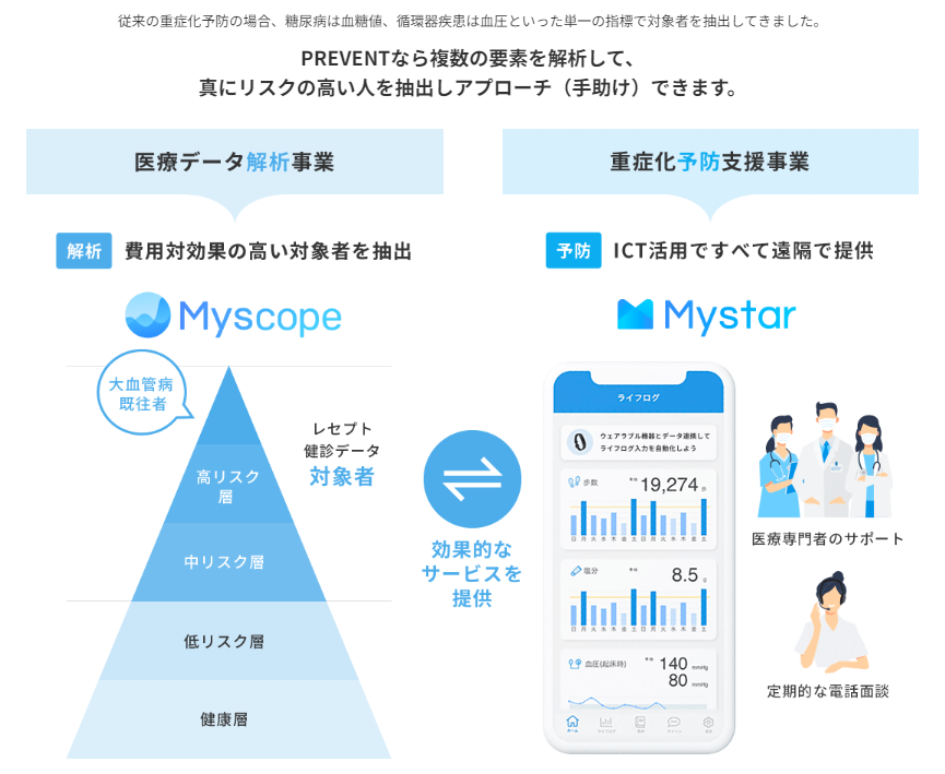 自治体様(国保)向け「医療データ解析」　「受診勧奨」 「重症化予防保健指導」