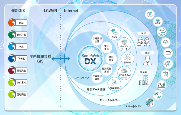 空間情報共有プラットフォーム SonicWeb-DX