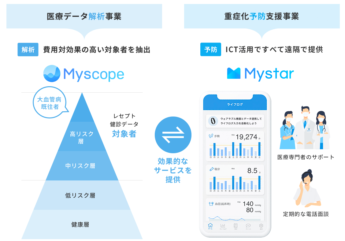 自治体様(国保)向け「医療データ解析」　「受診勧奨」 「重症化予防保健指導」