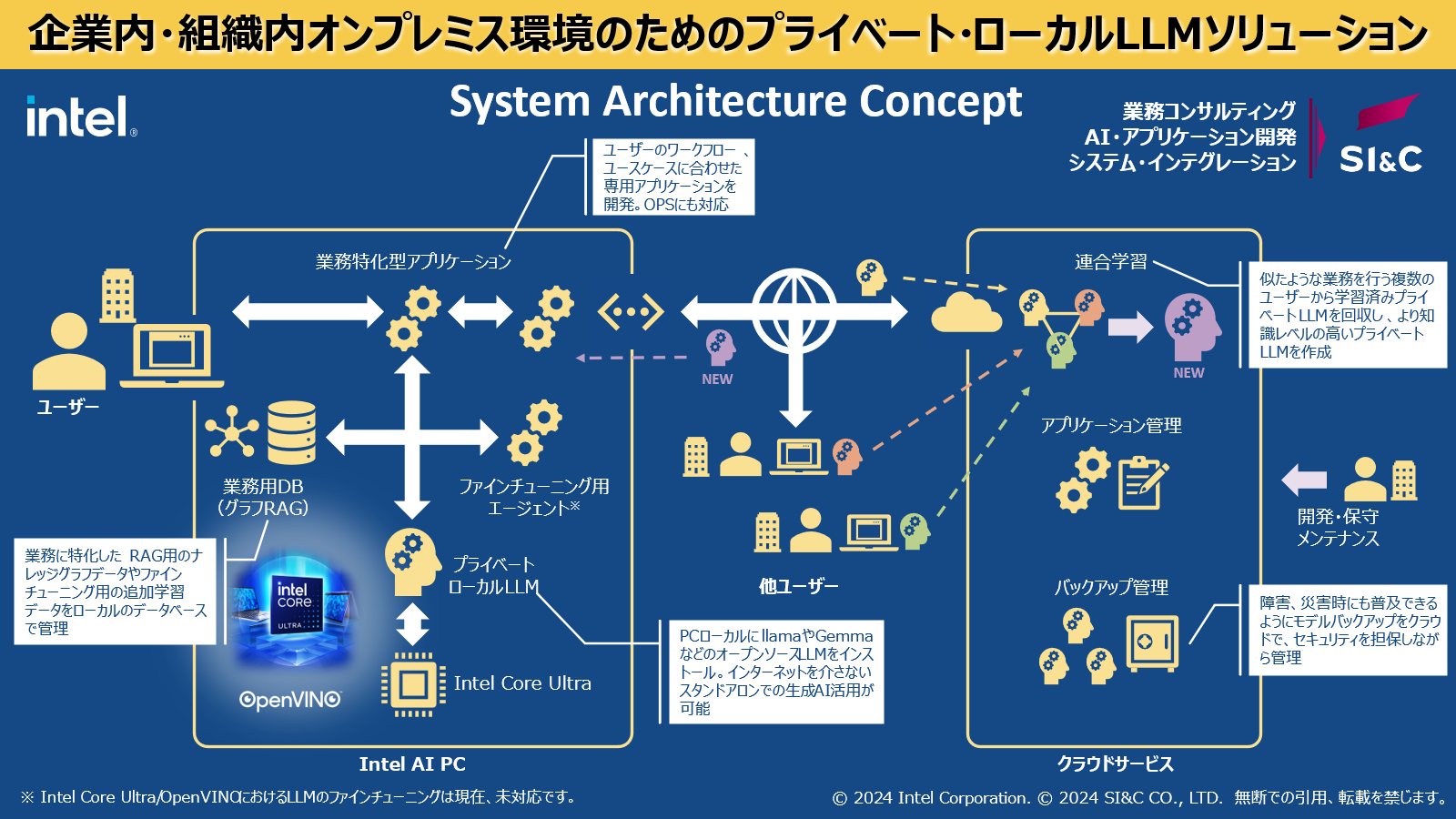 プライベート・ローカル型LLM業務特化型 AI PCソリューション (株式会社SI&C)