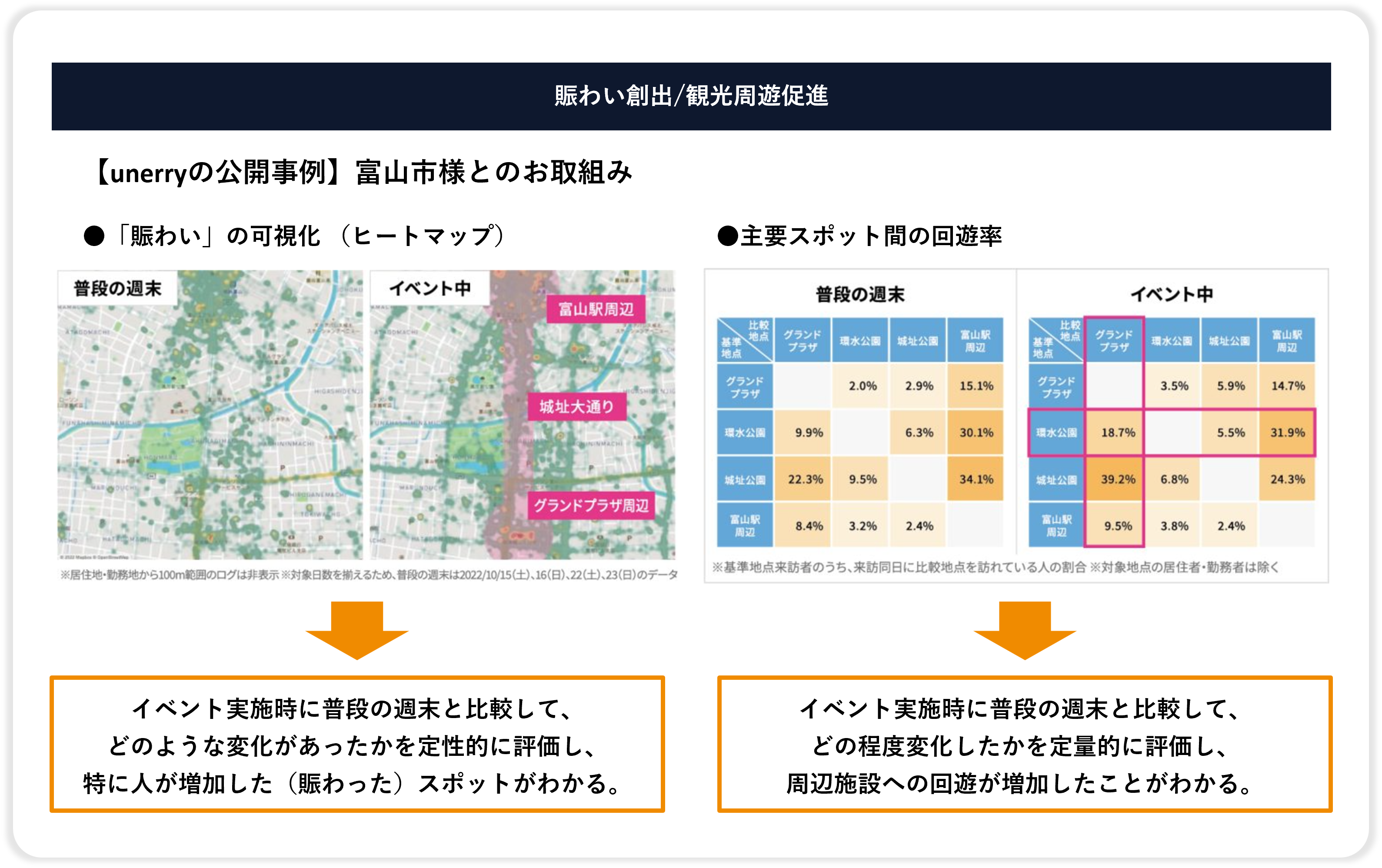 賑わい創出/観光周遊促進のための分析＋行動変容